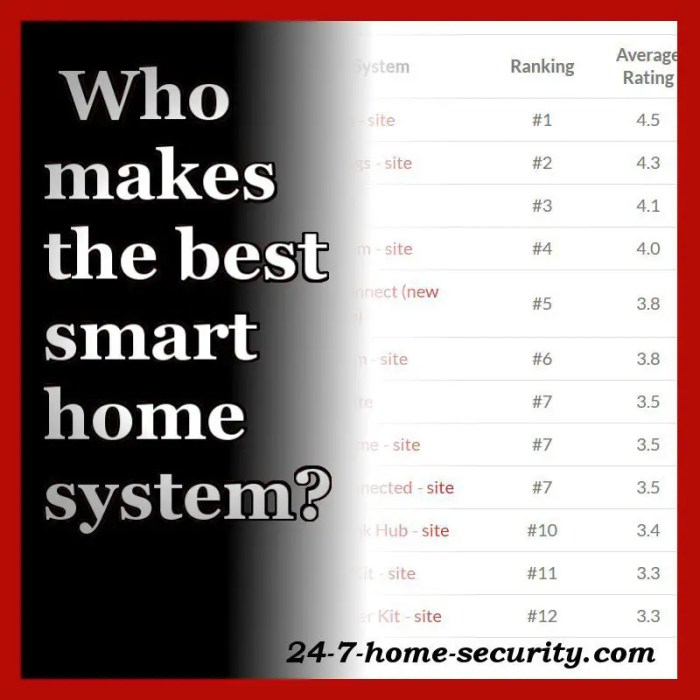 smart home systems comparison terbaru