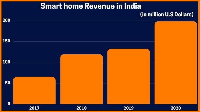 smart home cost in india terbaru