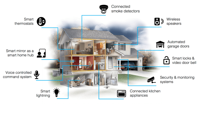 smart homes solutions wireless devices