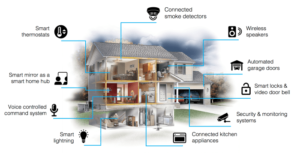 smart home system manufacturers