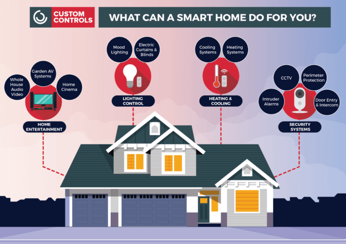 smart infographic benefits system homes explain automation