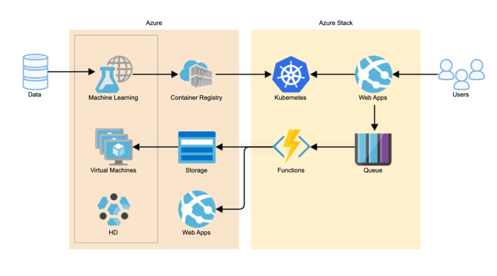 Understanding Cloud Architecture Diagrams