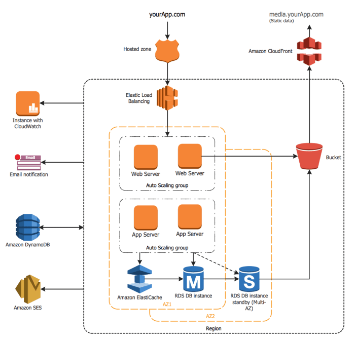 Aws architecture web application diagrams tier diagram network solution example computer scalable auto conceptdraw software using infrastructure cloud system simple