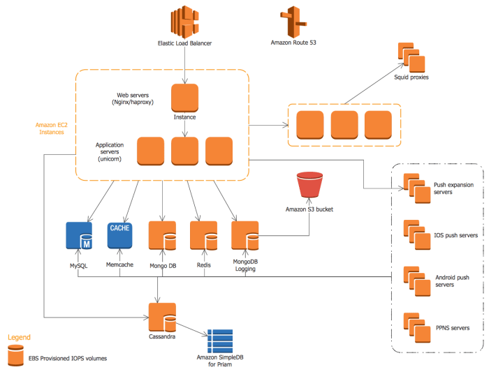 AWS Cloud Architecture Diagrams