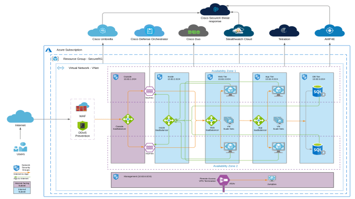 Cloud Architecture Diagram Best Practices