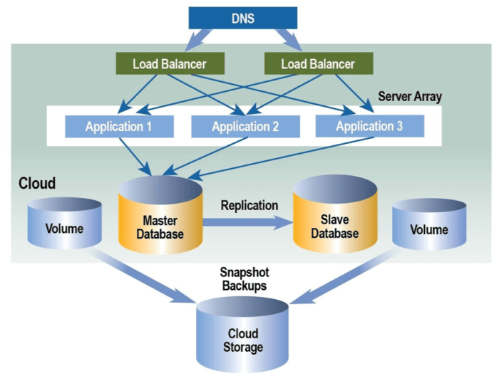 Gcp architecture diagram software cloud lucidchart data tool diagrams solution examples