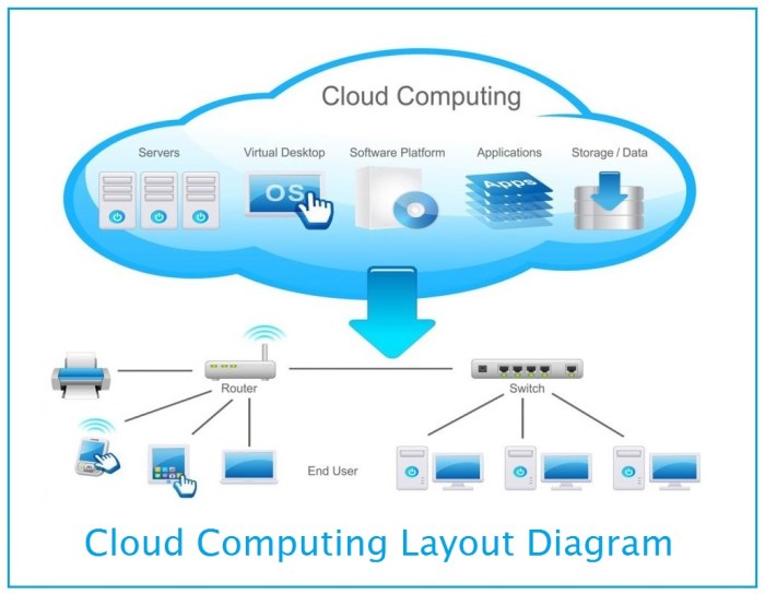 Understanding Cloud Architecture Diagrams