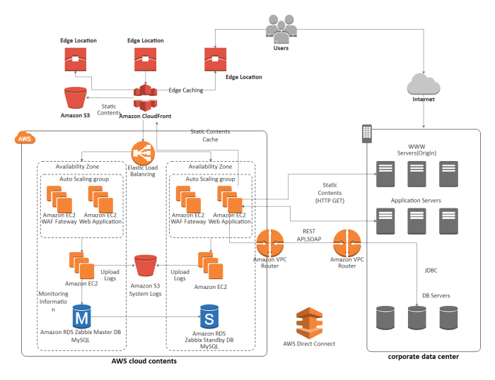 AWS Cloud Architecture Diagrams