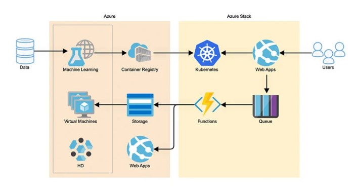 Azure architecture diagram infrastructure tool cloud solution examples data most working