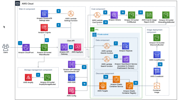 Tier cloudacademy architecting