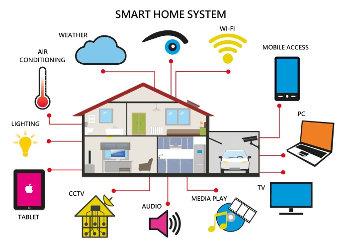 Smart home system with app control