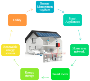 Smart home system with energy efficiency