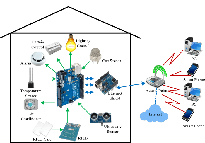 Smart home system for elderly and people with disabilities