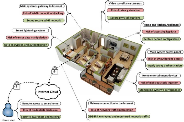 Smart home system security risks and mitigation strategies