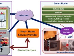 Smart home system for healthcare and assisted living