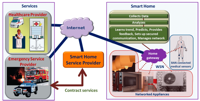 Smart home system for healthcare and assisted living