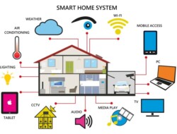 Smart home system integration with existing home appliances