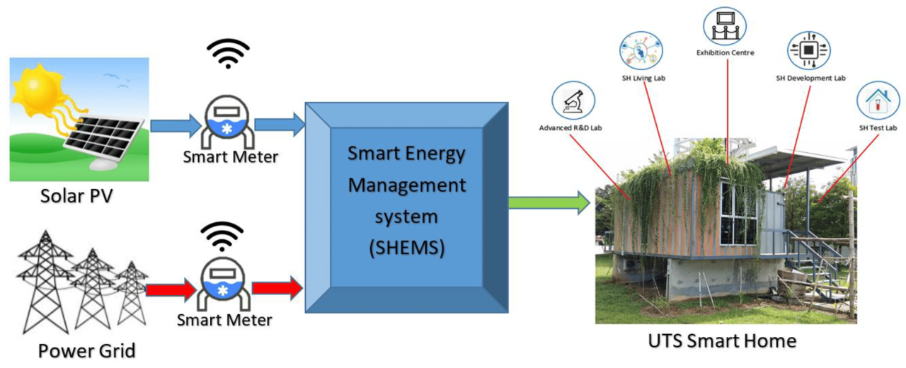 Grid off solar system power systems pv energy panels rci use photovoltaic involves installing solution technologies work generate